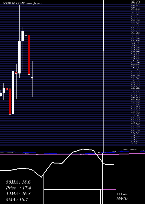  monthly chart CalumetSpecialty