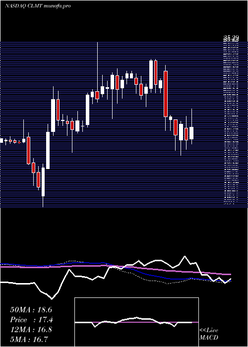  weekly chart CalumetSpecialty