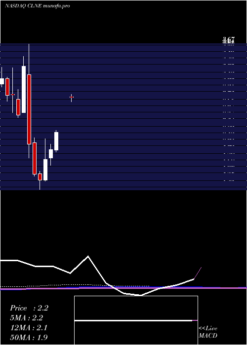 monthly chart CleanEnergy