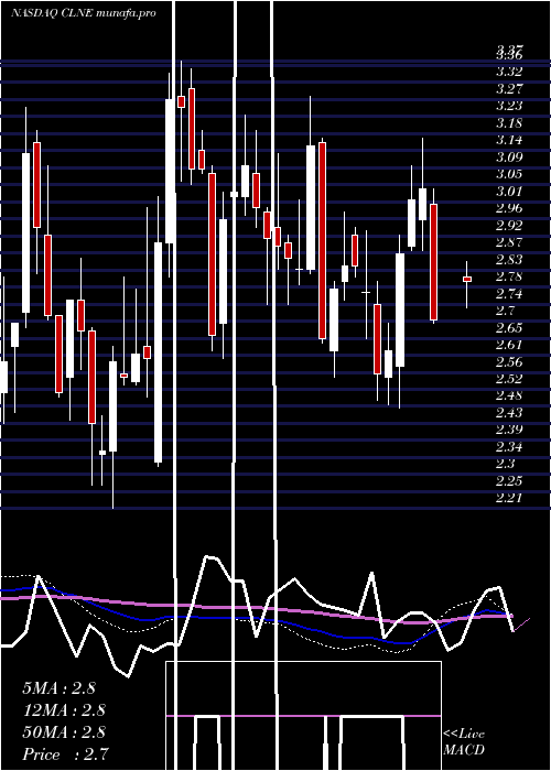  weekly chart CleanEnergy