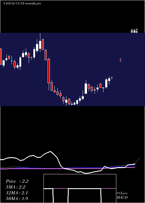 weekly chart CleanEnergy