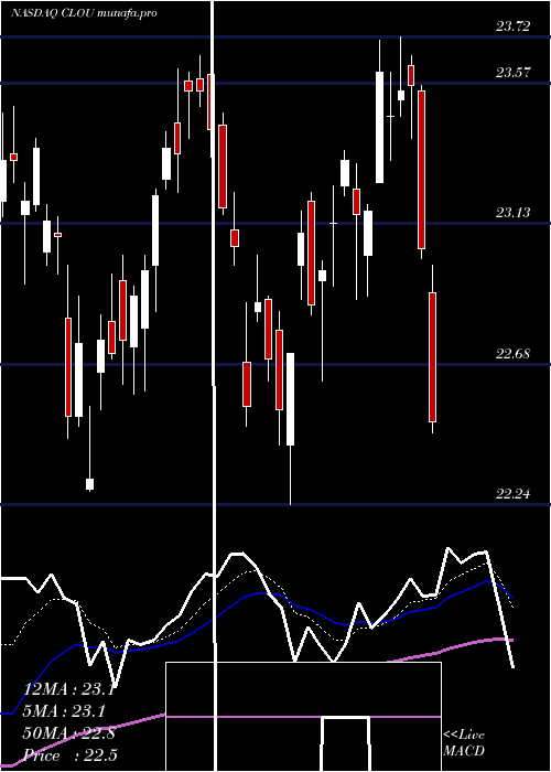 Daily chart GlobalX