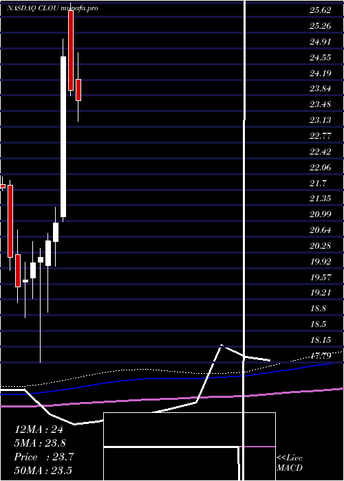  monthly chart GlobalX