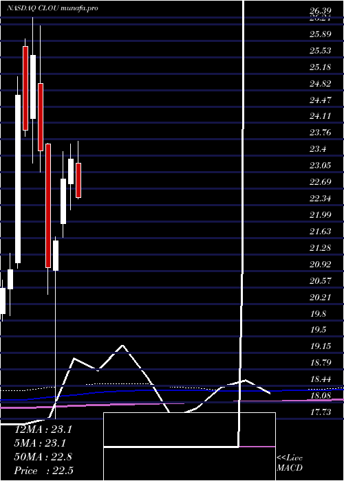 monthly chart GlobalX