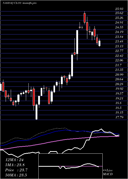  weekly chart GlobalX