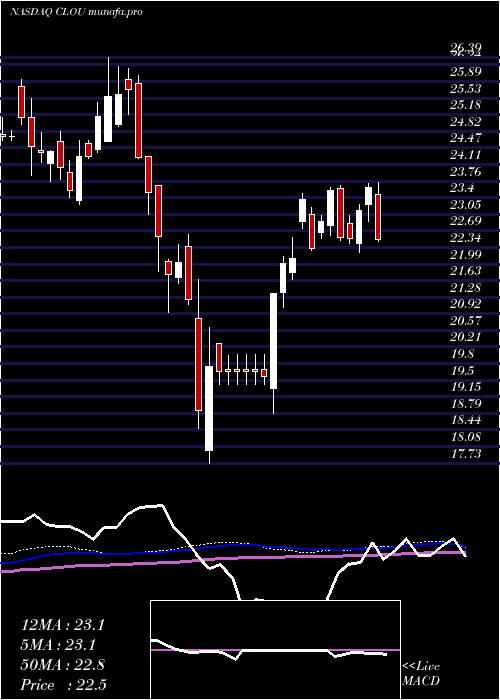 weekly chart GlobalX