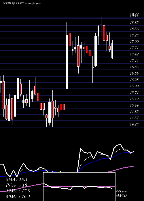  Daily chart ClearpointNeuro