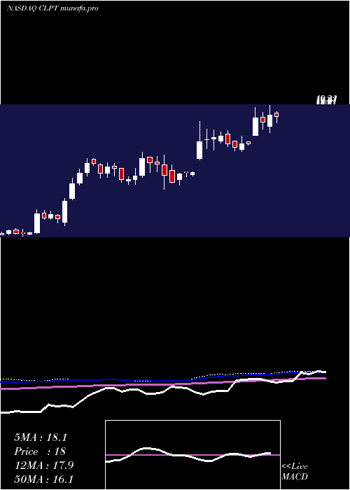  weekly chart ClearpointNeuro