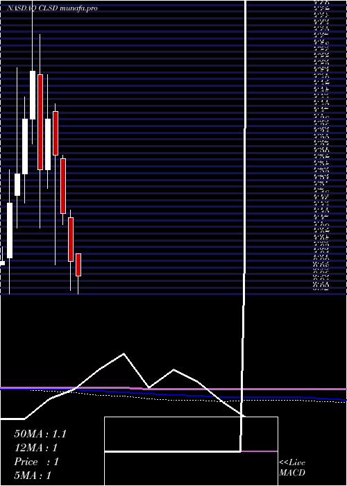  monthly chart ClearsideBiomedical