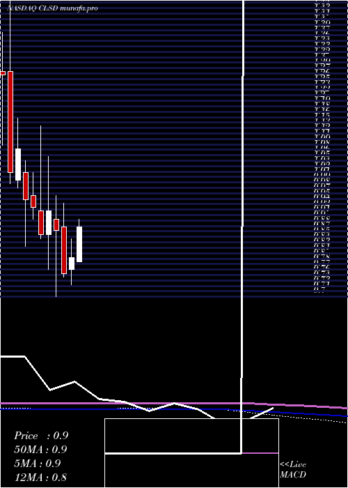 monthly chart ClearsideBiomedical