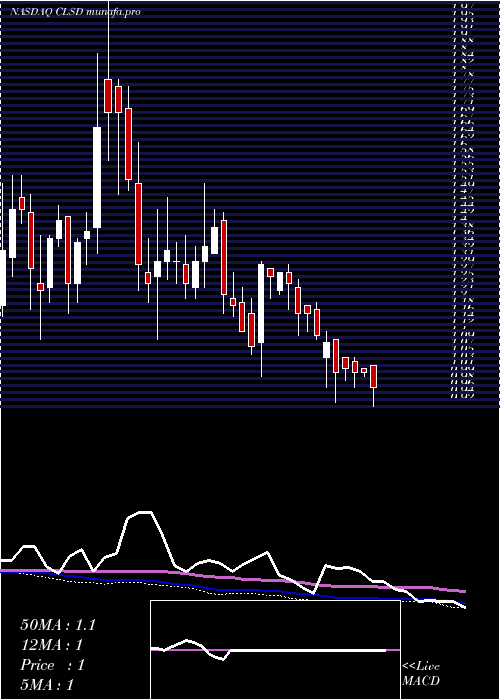  weekly chart ClearsideBiomedical