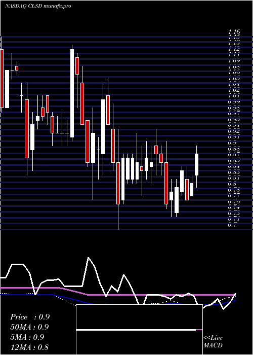 weekly chart ClearsideBiomedical