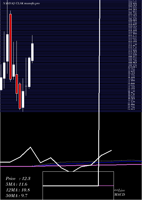  monthly chart CleansparkInc