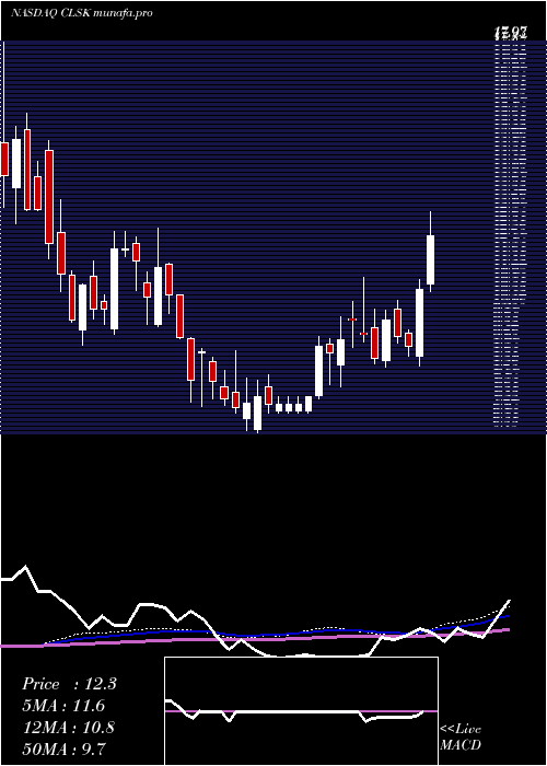 weekly chart CleansparkInc