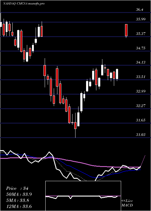  Daily chart ComcastCorporation