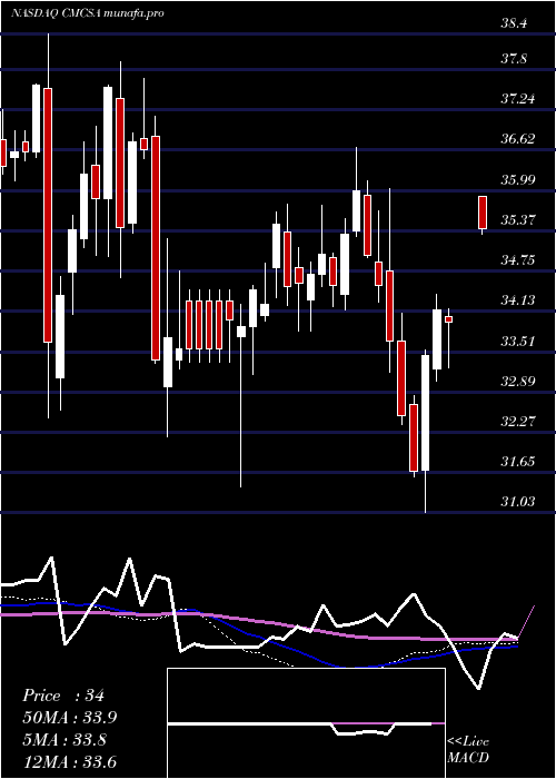  weekly chart ComcastCorporation