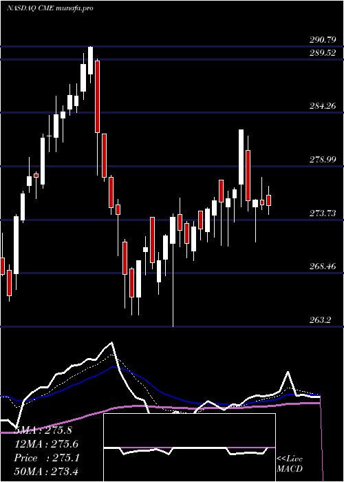  Daily chart CmeGroup