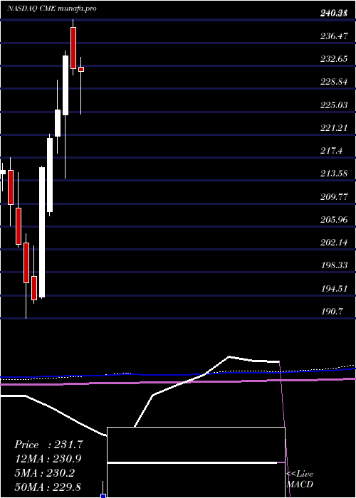  monthly chart CmeGroup