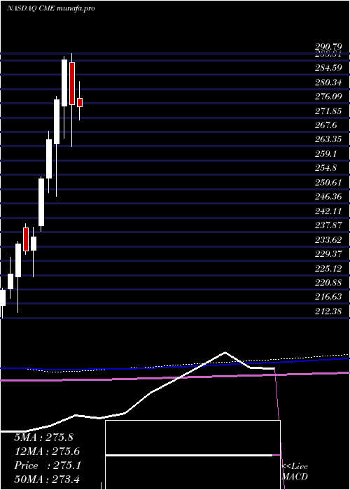 monthly chart CmeGroup