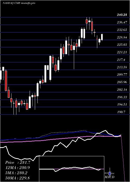  weekly chart CmeGroup