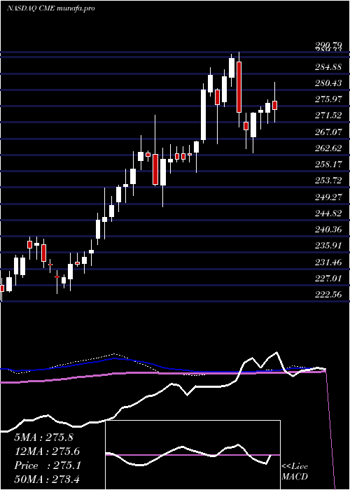 weekly chart CmeGroup