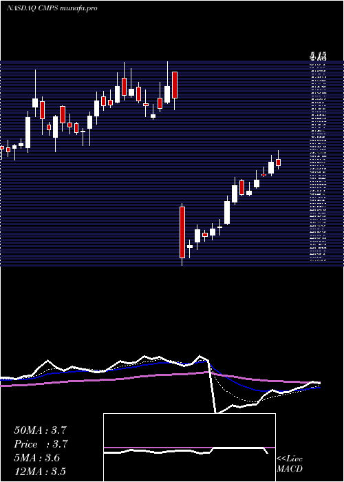 Daily chart CompassPathways