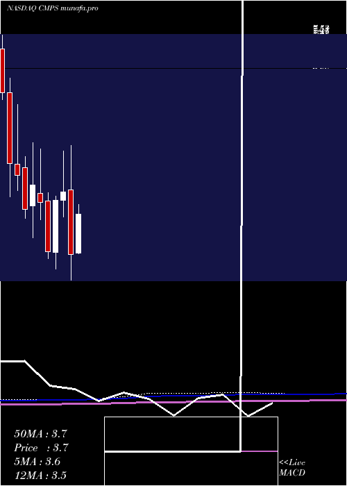  monthly chart CompassPathways