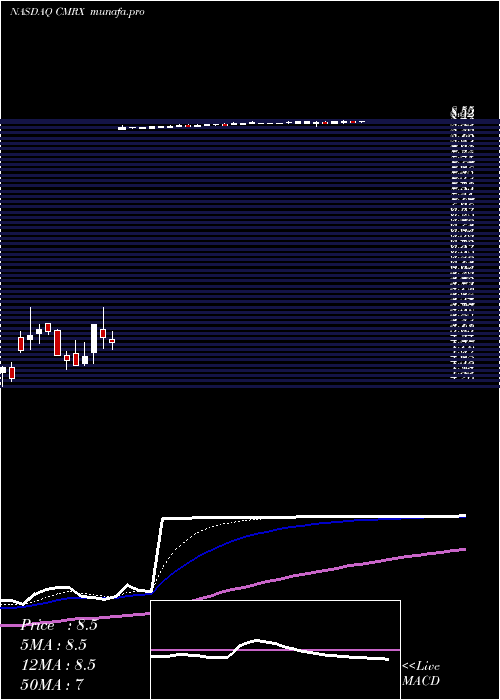  Daily chart ChimerixInc