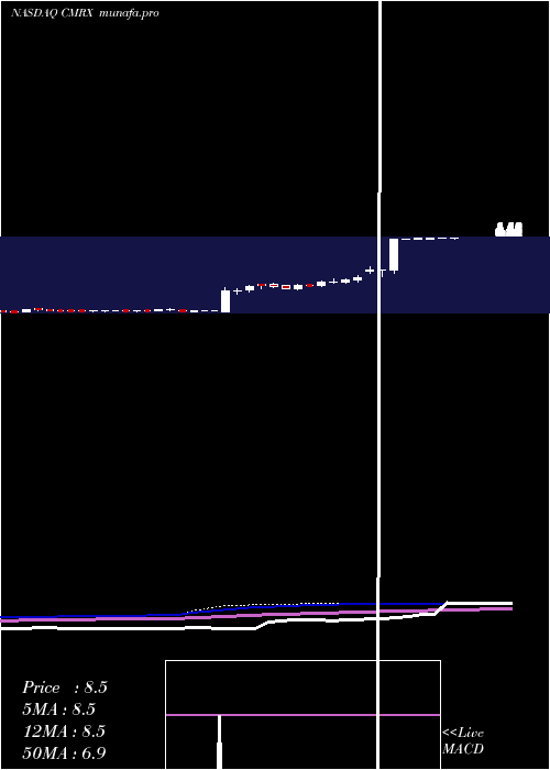  weekly chart ChimerixInc