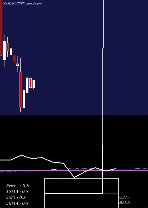 monthly chart ConiferHoldings
