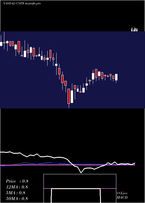 weekly chart ConiferHoldings