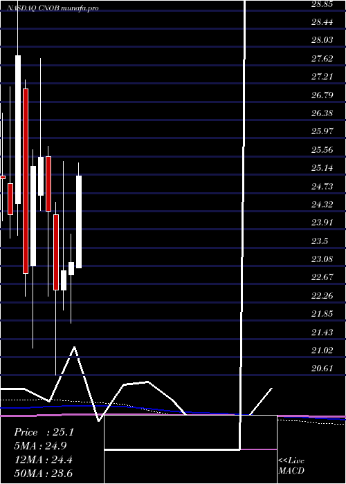  monthly chart ConnectoneBancorp