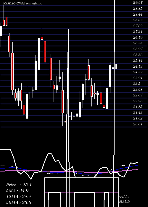 weekly chart ConnectoneBancorp