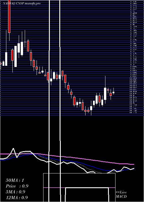 Daily chart CnsPharmaceuticals