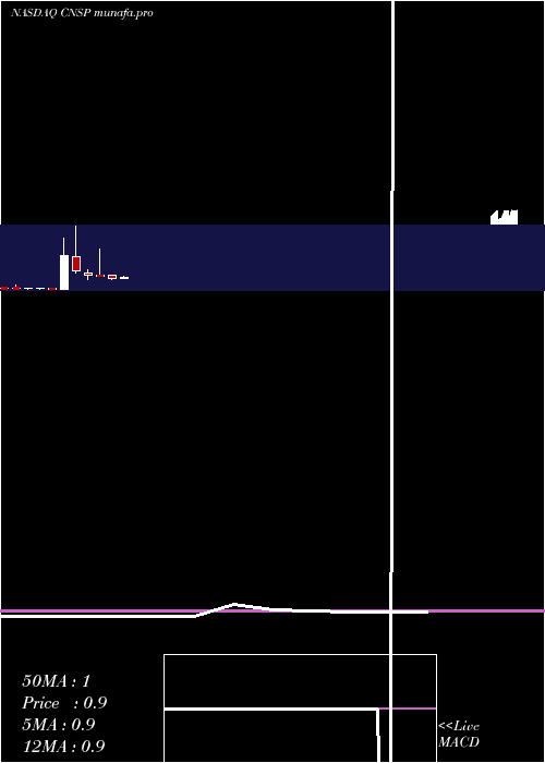 monthly chart CnsPharmaceuticals