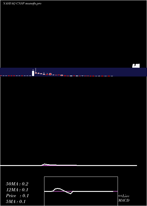  weekly chart CnsPharmaceuticals