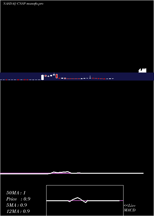 weekly chart CnsPharmaceuticals