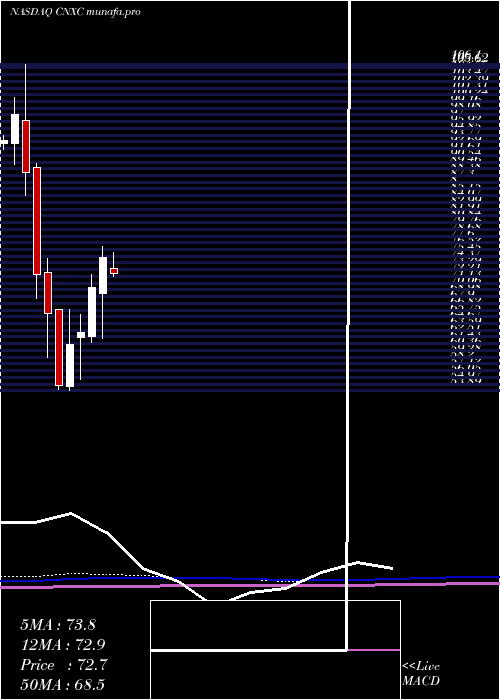  monthly chart ConcentrixCorporation