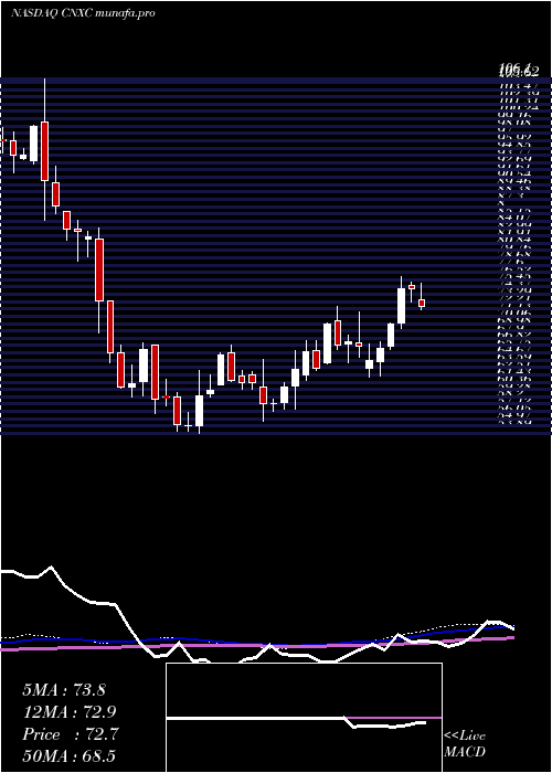  weekly chart ConcentrixCorporation