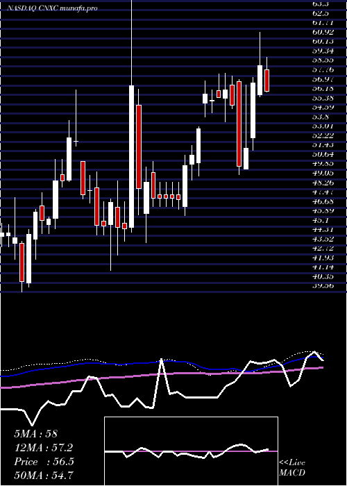 weekly chart ConcentrixCorporation