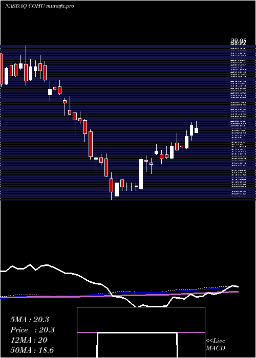 weekly chart CohuInc