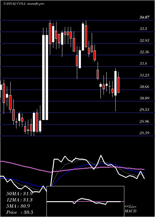  Daily chart CollegiumPharmaceutical