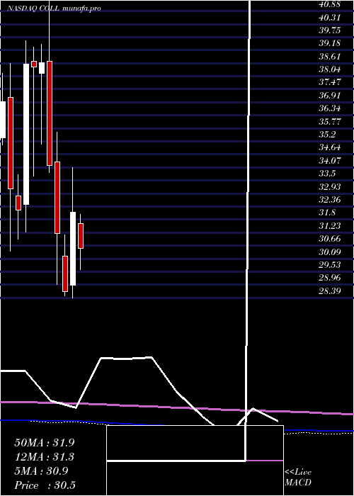  monthly chart CollegiumPharmaceutical