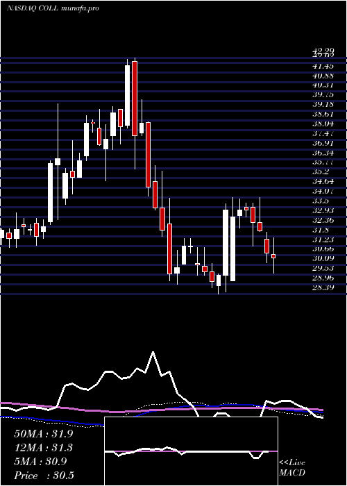  weekly chart CollegiumPharmaceutical