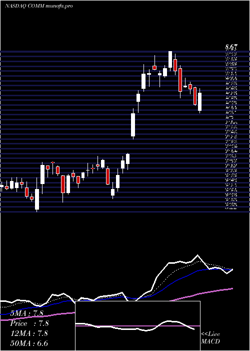  Daily chart CommscopeHolding