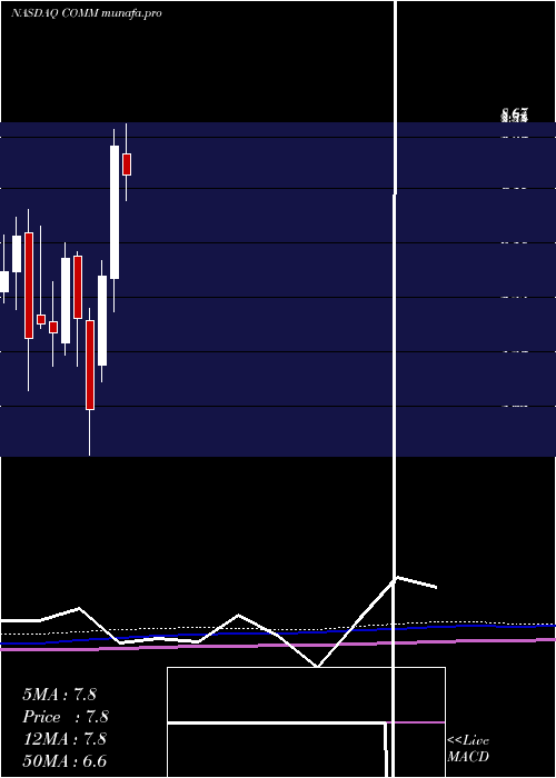 monthly chart CommscopeHolding