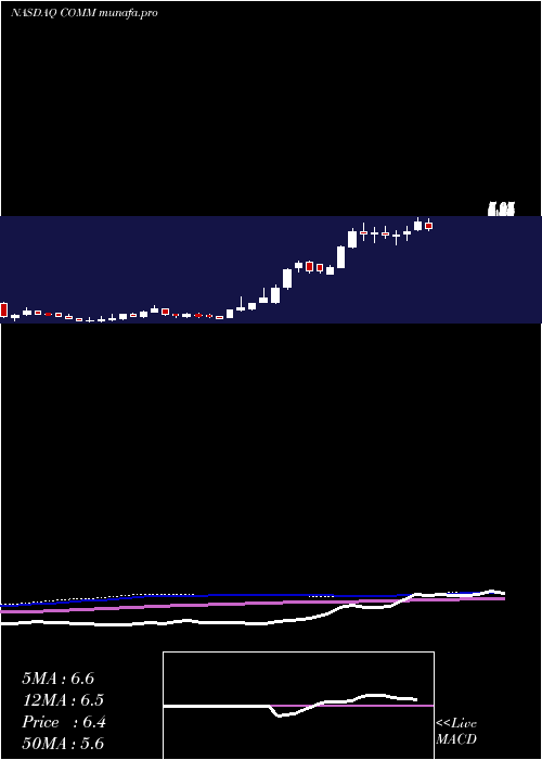  weekly chart CommscopeHolding