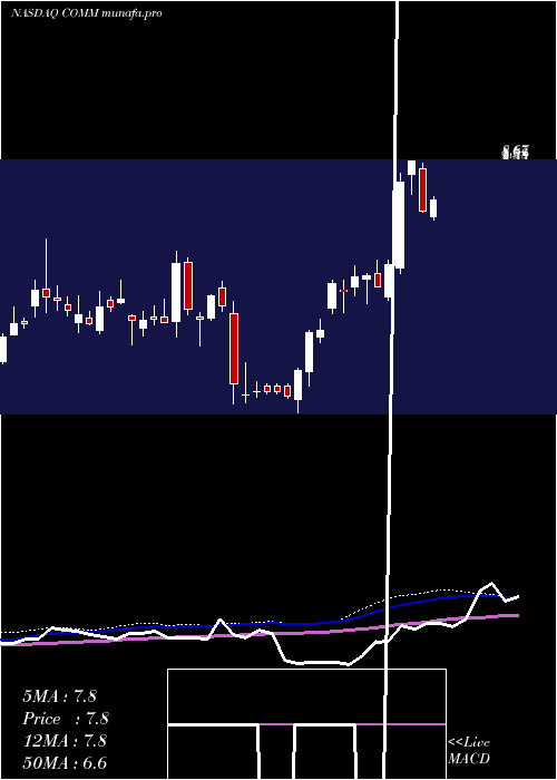 weekly chart CommscopeHolding