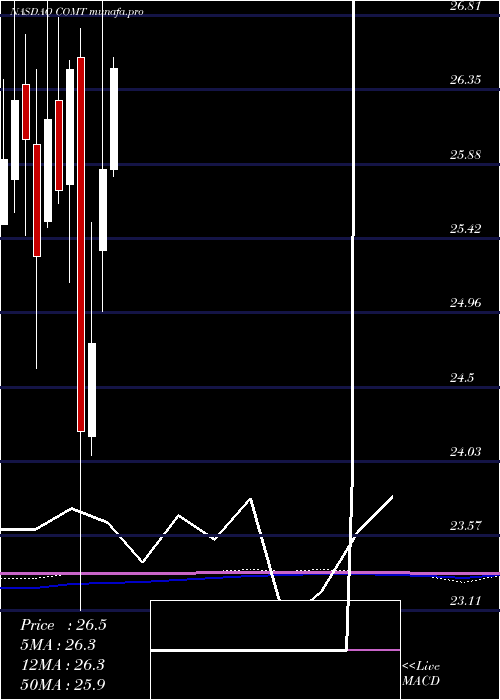  monthly chart IsharesCommodities