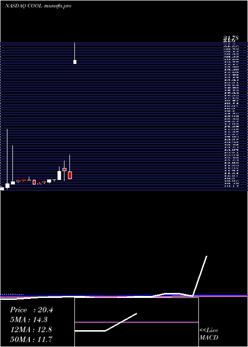  monthly chart MajescoEntertainment